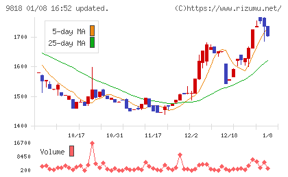 大丸エナウィンチャート