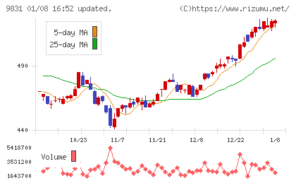 ヤマダホールディングスチャート