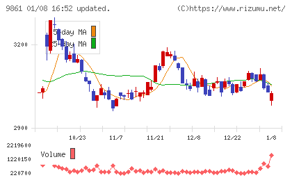 吉野家ホールディングスチャート