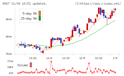 ソレキアチャート