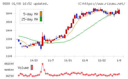 ＪＢＣＣホールディングスチャート
