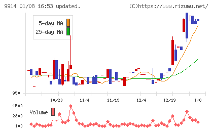 植松商会チャート