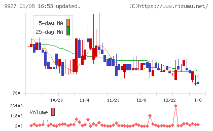 ワットマンチャート