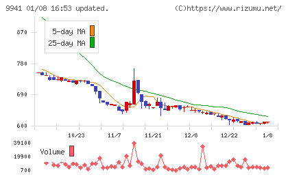 太洋物産チャート