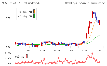 アシードホールディングスチャート