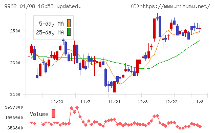 ミスミグループ本社チャート