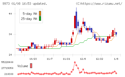 ＫＯＺＯホールディングスチャート
