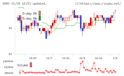 ＭＲＫホールディングスチャート