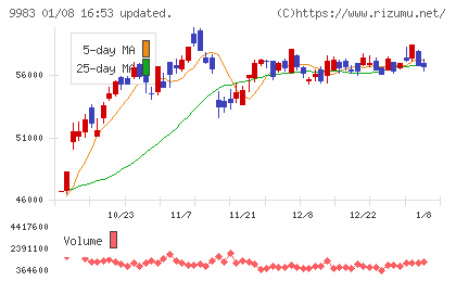 ファーストリテイリングチャート