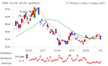 ソフトバンクグループチャート