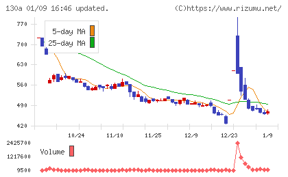Veritas In Silicoチャート
