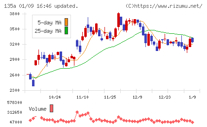ＶＲＡＩＮ　Ｓｏｌｕｔｉｏｎチャート