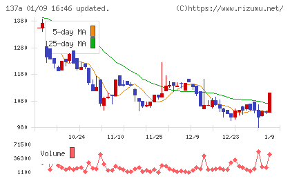 Ｃｏｃｏｌｉｖｅチャート