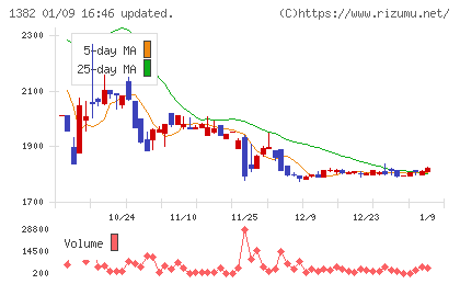 ホーブチャート