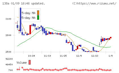 光フードサービスチャート