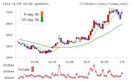 トライアルホールディングスチャート