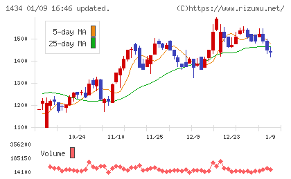 ＪＥＳＣＯホールディングスチャート