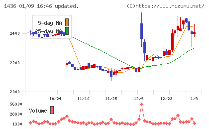 グリーンエナジー＆カンパニーチャート