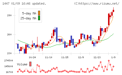 ＳＡＡＦホールディングスチャート