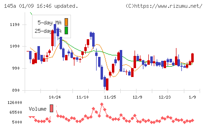Ｌ　ｉｓ　Ｂチャート