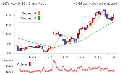 ソラコムチャート