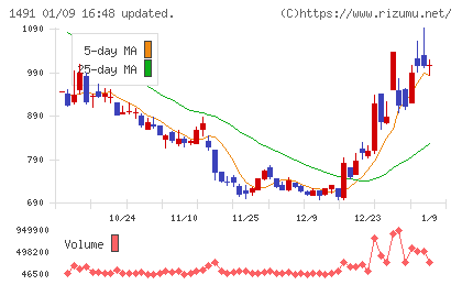 中外鉱業チャート