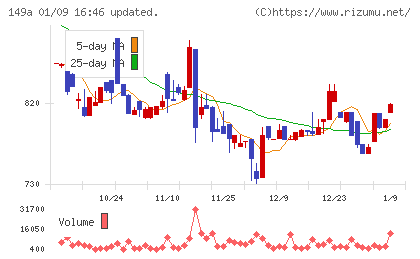 シンカチャート