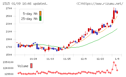 日鉄鉱業チャート