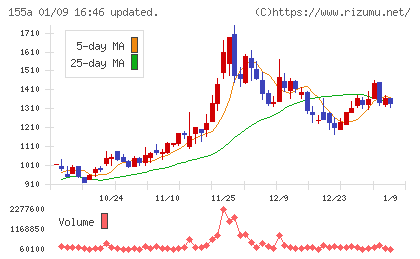 情報戦略テクノロジーチャート