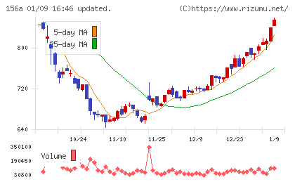 マテリアルグループチャート