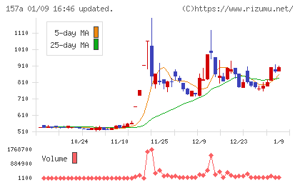 グリーンモンスターチャート