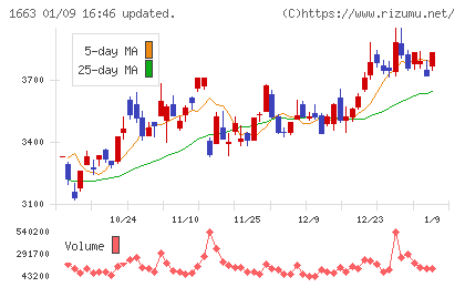 Ｋ＆Ｏエナジーグループチャート
