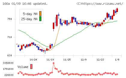 タスキホールディングスチャート