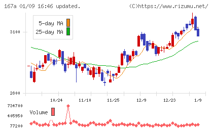 リョーサン菱洋ホールディングスチャート