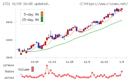 コムシスホールディングスチャート