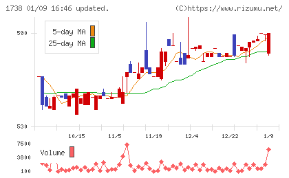 ＮＩＴＴＯＨチャート