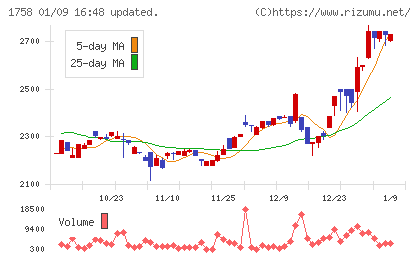 太洋基礎工業チャート