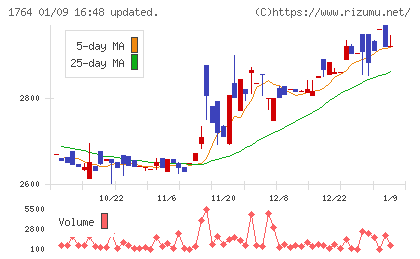 工藤建設チャート