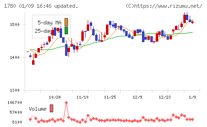 ヤマウラチャート