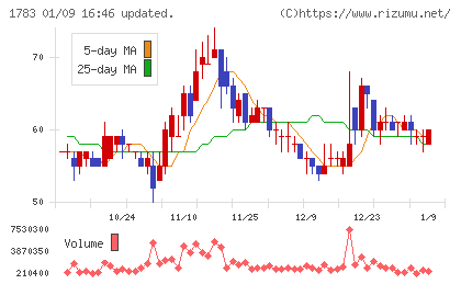 ｆａｎｔａｓｉｓｔａチャート