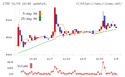 三東工業社チャート