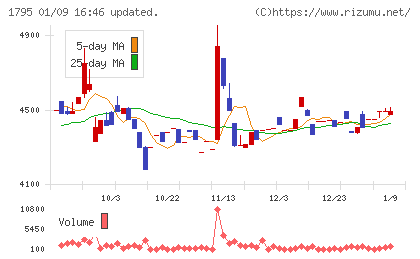 マサルチャート