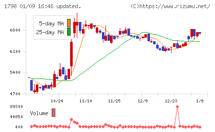 守谷商会チャート