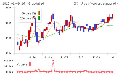 松井建設チャート