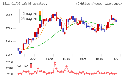 錢高組チャート