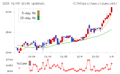 田辺工業チャート