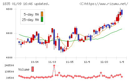 東鉄工業チャート