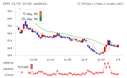 大盛工業チャート