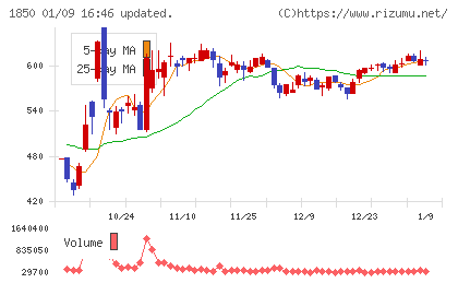 南海辰村建設チャート