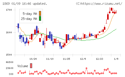 名工建設チャート